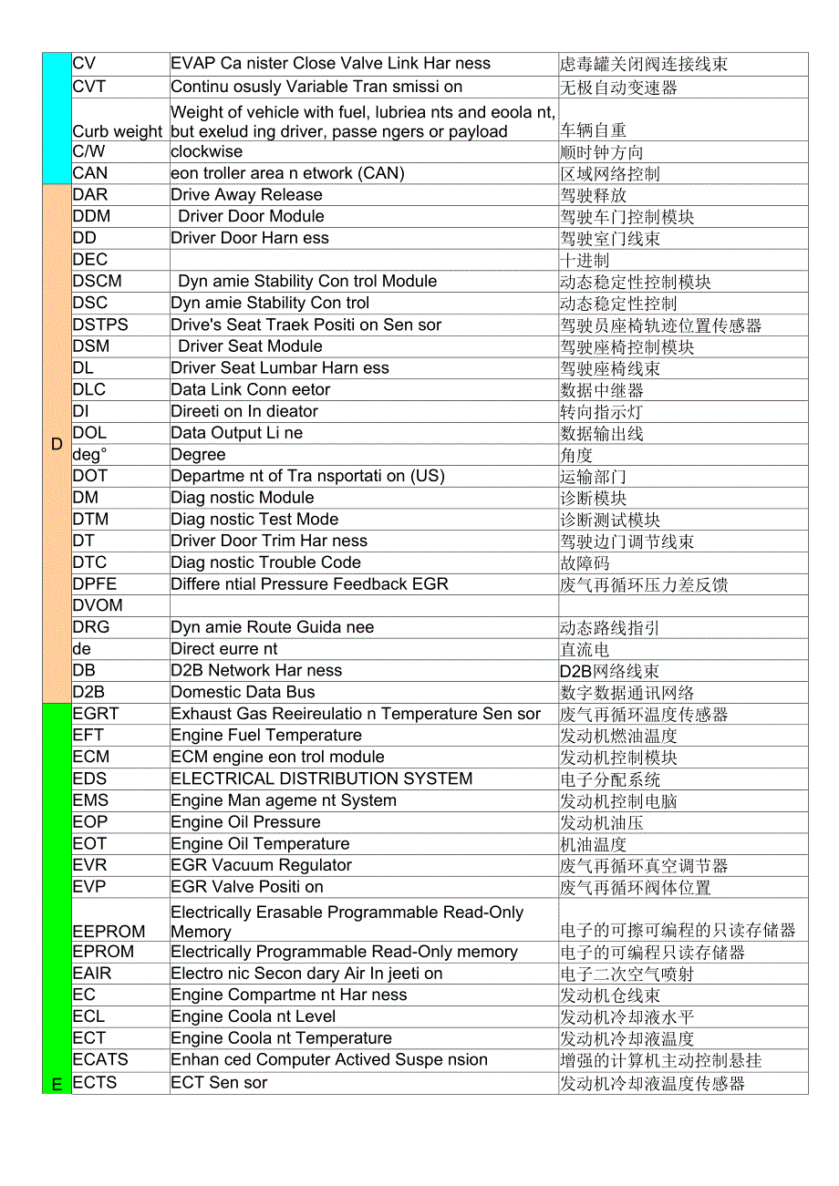 车载设备简写代码表_第5页