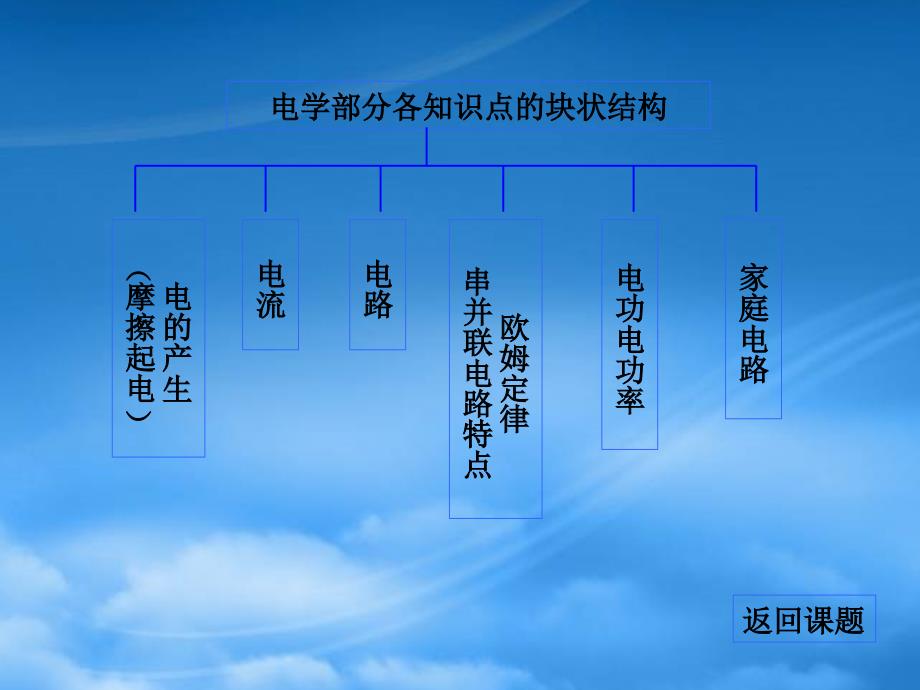 初三物理电学总复习课件 人教_第3页