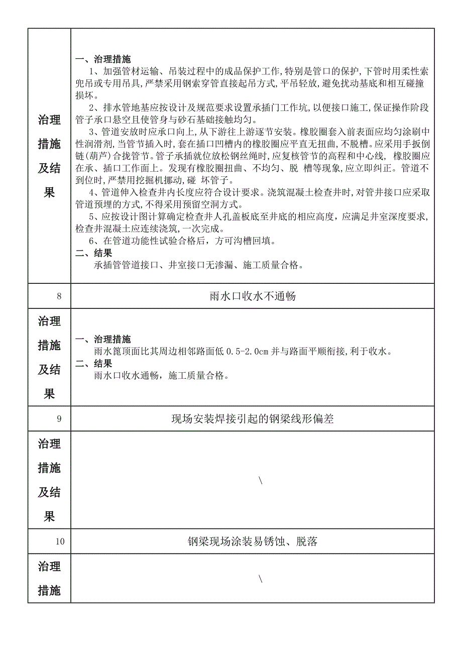 施工)市政工程质量常见问题专项治理自评报告)_第4页