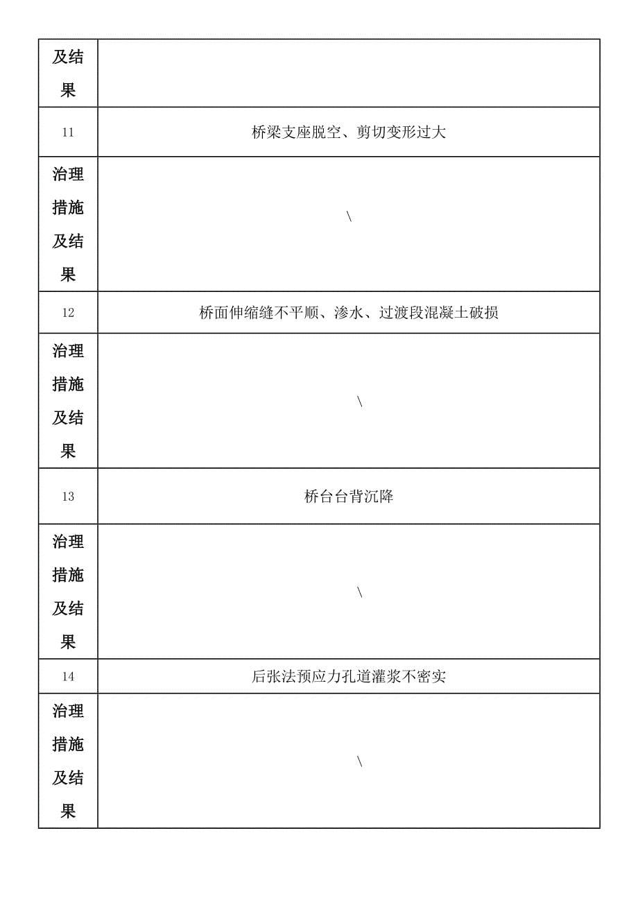 施工)市政工程质量常见问题专项治理自评报告)_第5页