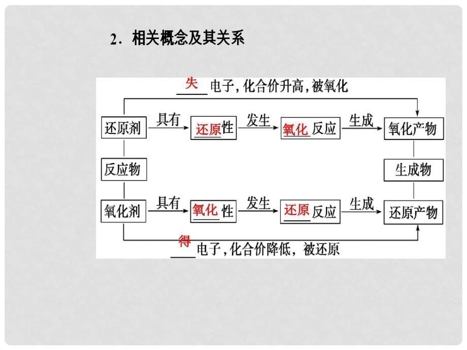 高考化学一轮复习 第二章 化学物质及其变化 第3节 氧化还原反应课件_第5页