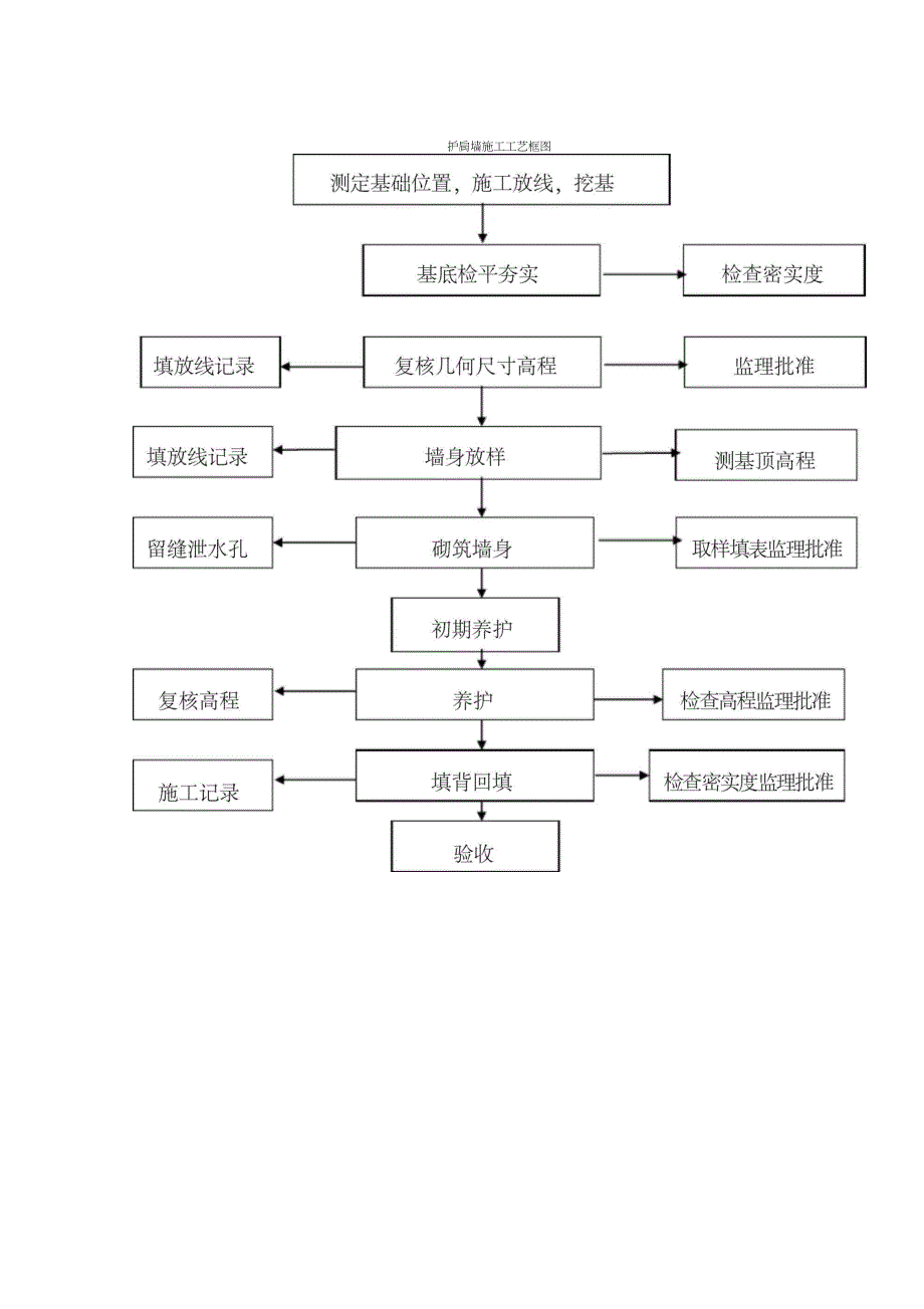 护肩墙施工方案_第3页