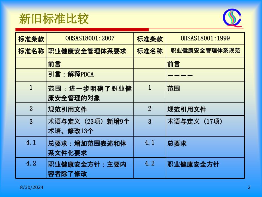 第二章_OHSAS：标准变化点NEW_第2页