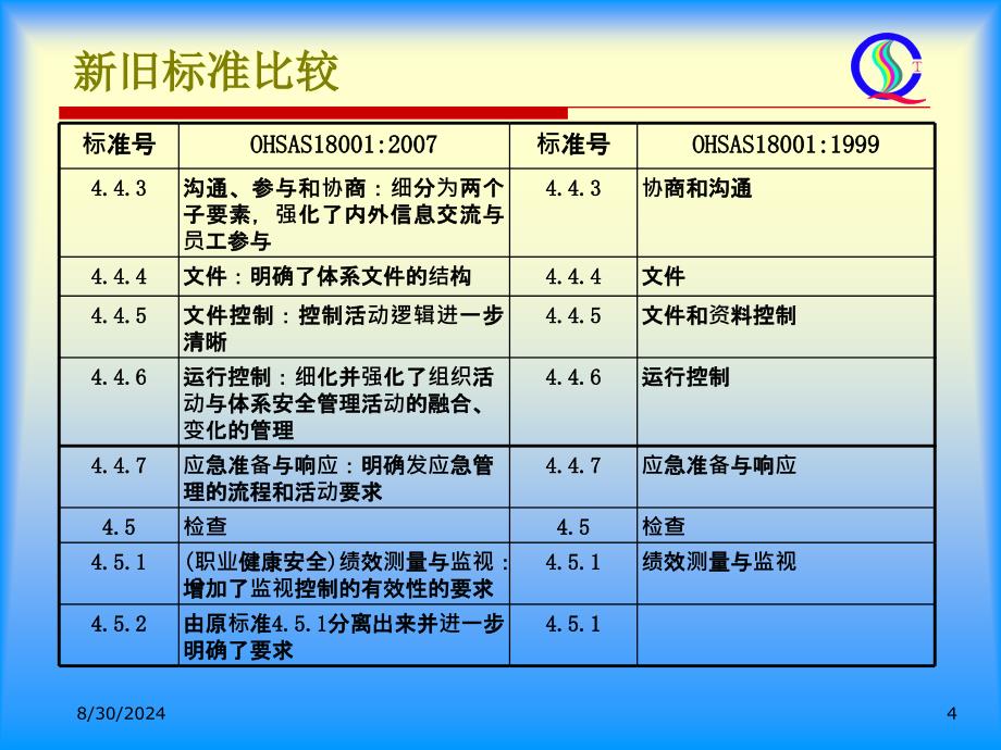 第二章_OHSAS：标准变化点NEW_第4页