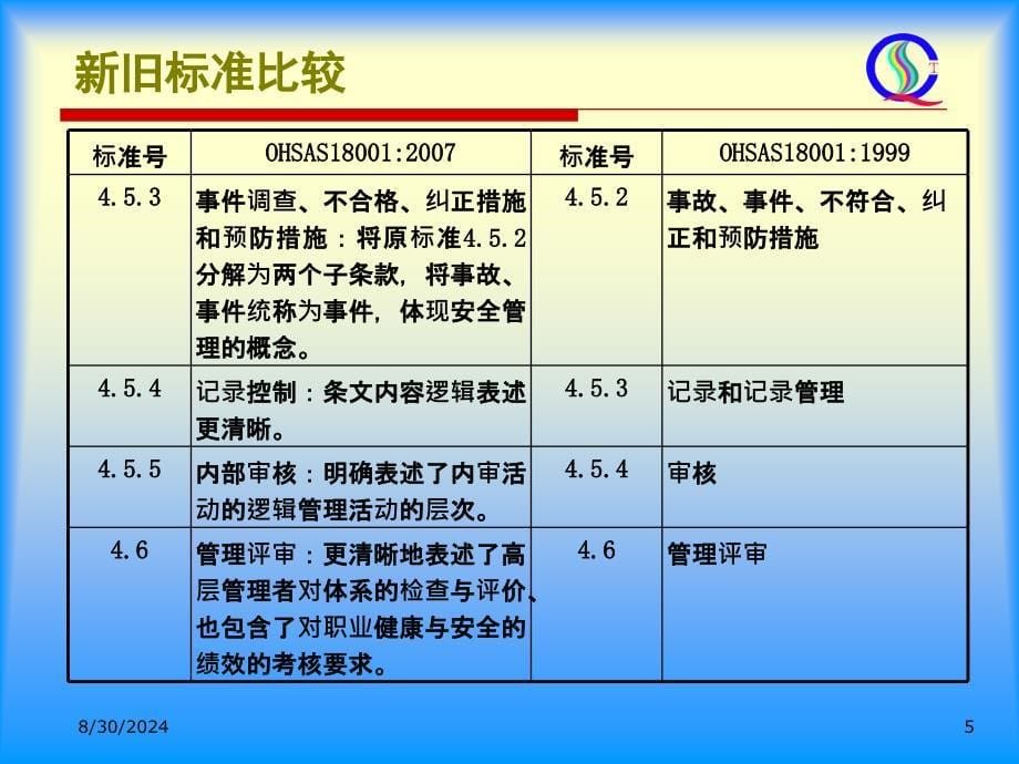 第二章_OHSAS：标准变化点NEW_第5页