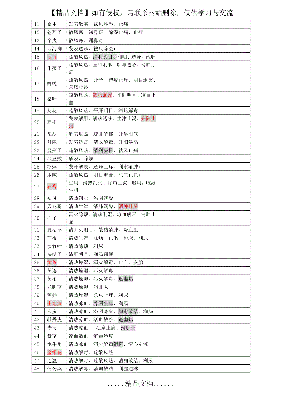 执业药师中药的二396味中药的功效(背诵版)(修订版)_第3页