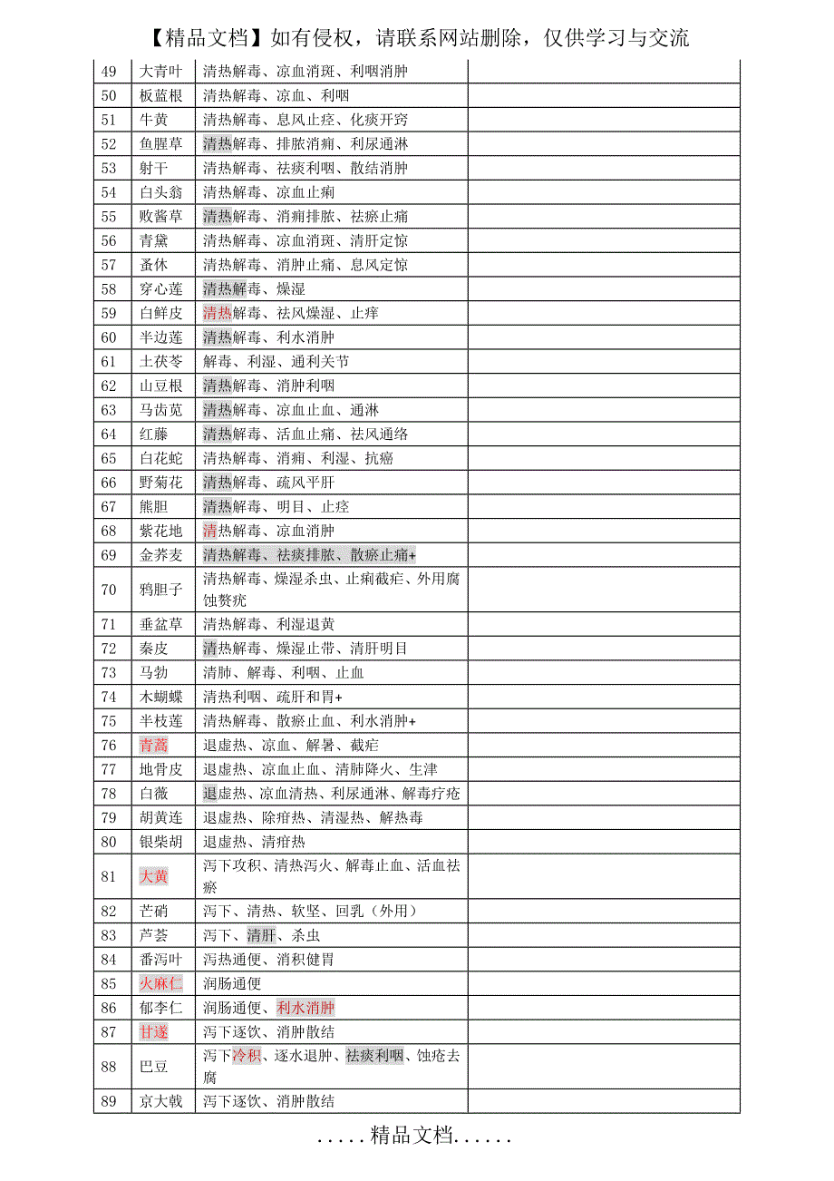 执业药师中药的二396味中药的功效(背诵版)(修订版)_第4页