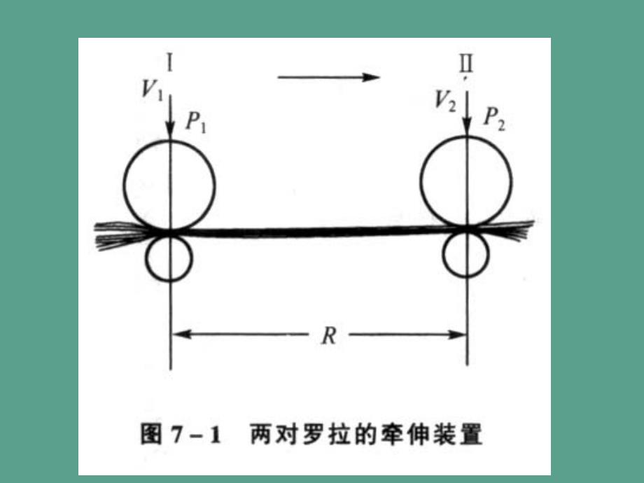 第七章牵伸ppt课件_第4页