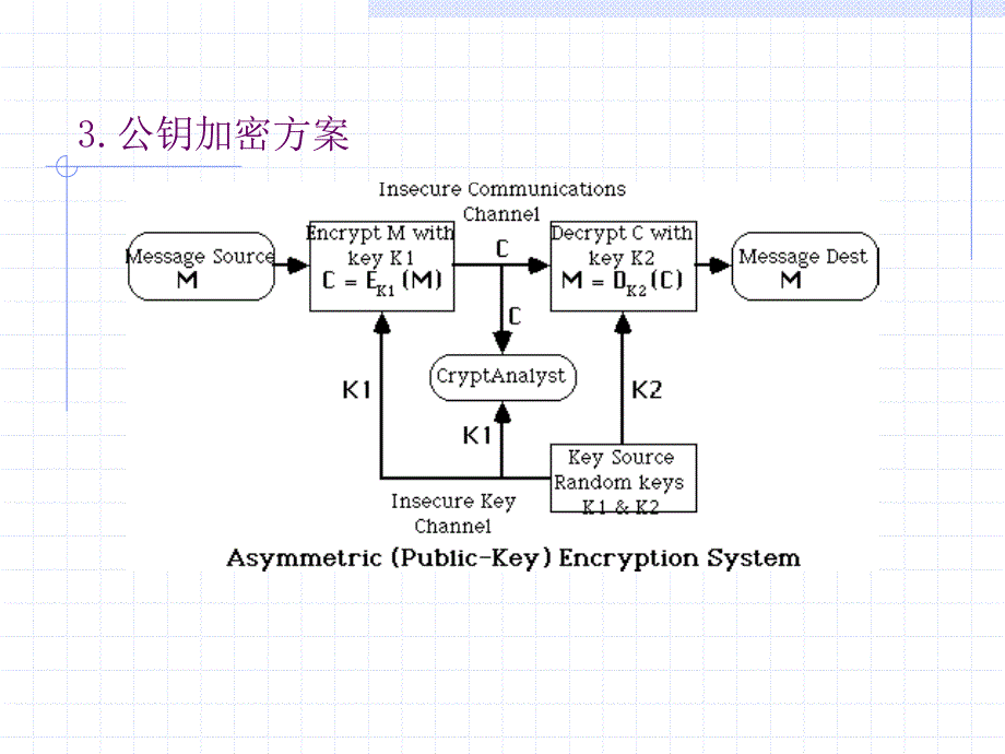 九章节公钥密码学_第4页