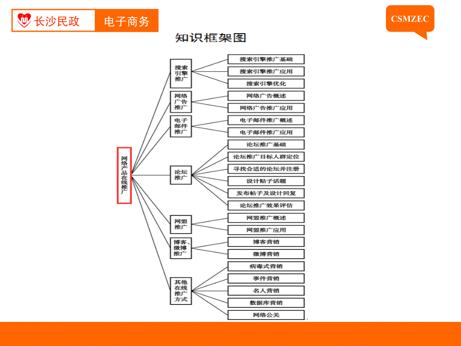 网络营销实务课件_第3页