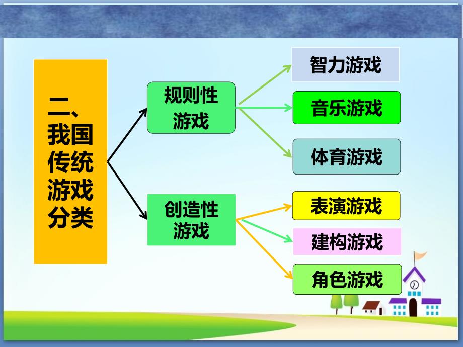 幼儿园规则游戏的设计与组织_第3页