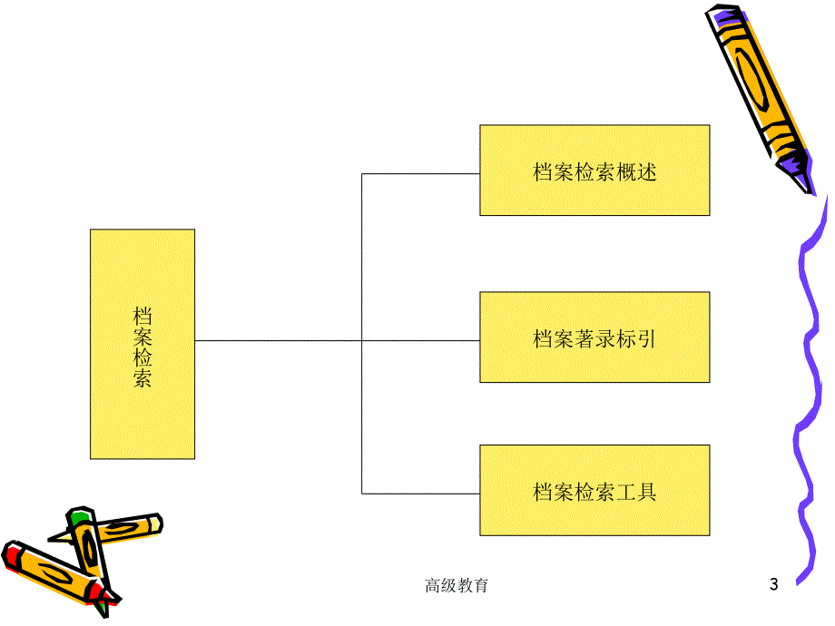 第六章档案检索高等教学_第3页