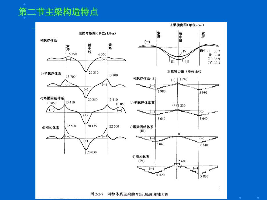 桥梁设计与计算6共7篇ppt课件_第4页