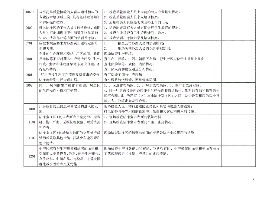 GMP自检记录_第2页