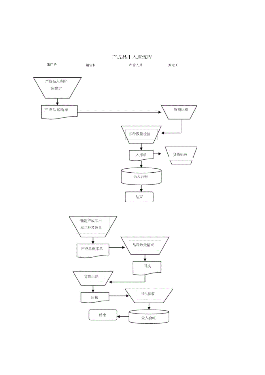 产成品出入库流程_第2页