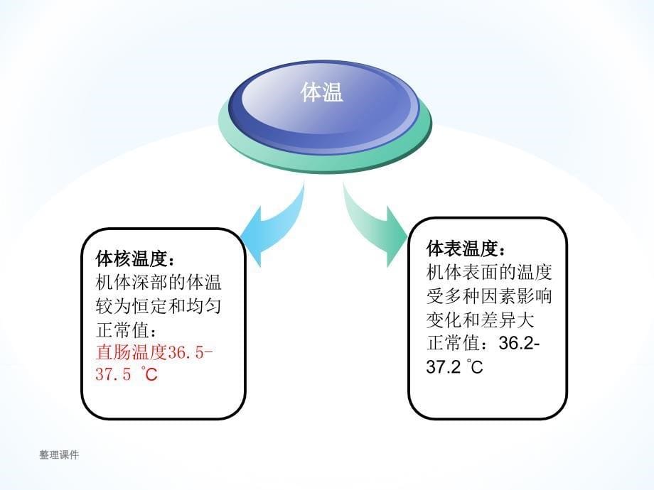 围手术期低体温的预防及护理1_第5页