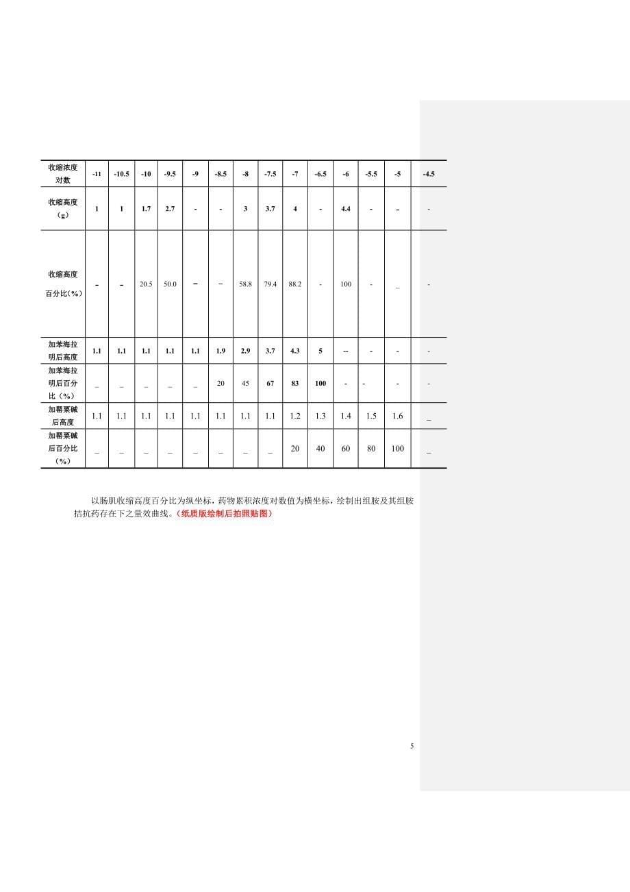 药物的量效关系曲线 ——组胺和抗组胺药对离体豚鼠回肠的作用_第5页