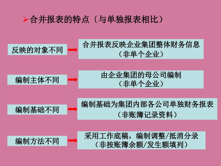 whm第3章控股权取得日合并财务报表的编制ppt课件_第3页