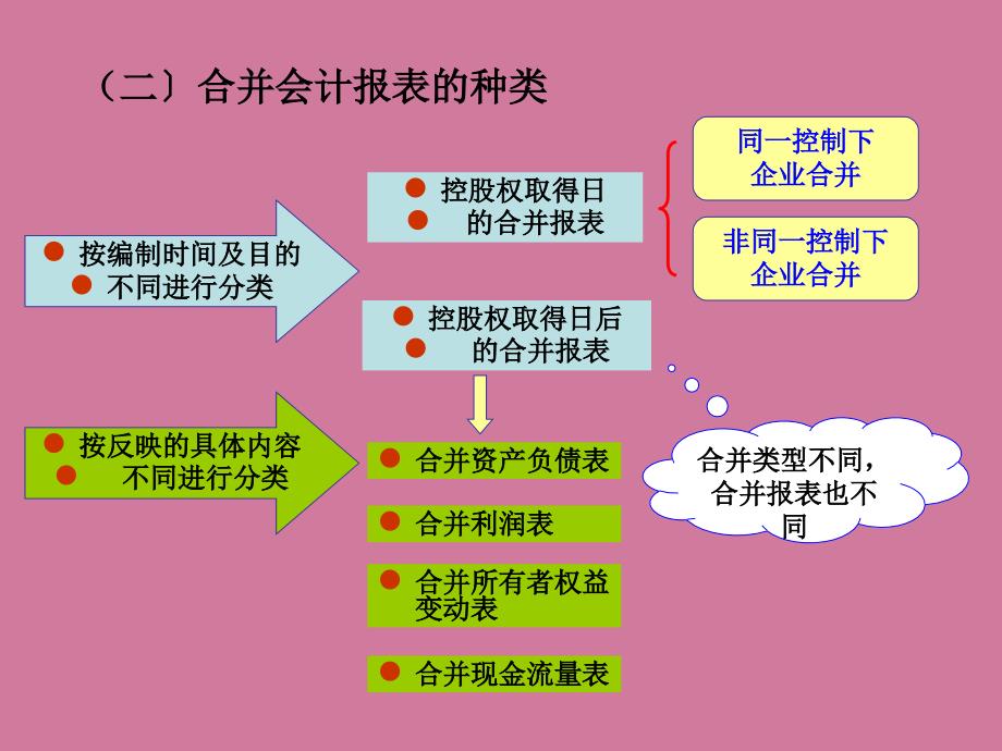 whm第3章控股权取得日合并财务报表的编制ppt课件_第4页