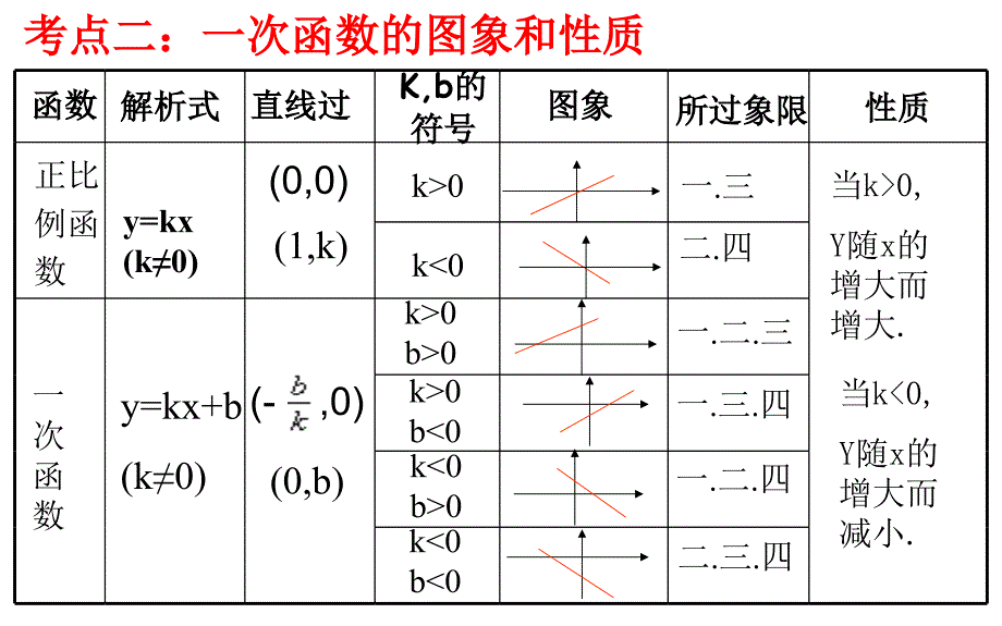 一轮中考复习正比例函数及一次函数复习课件_第3页