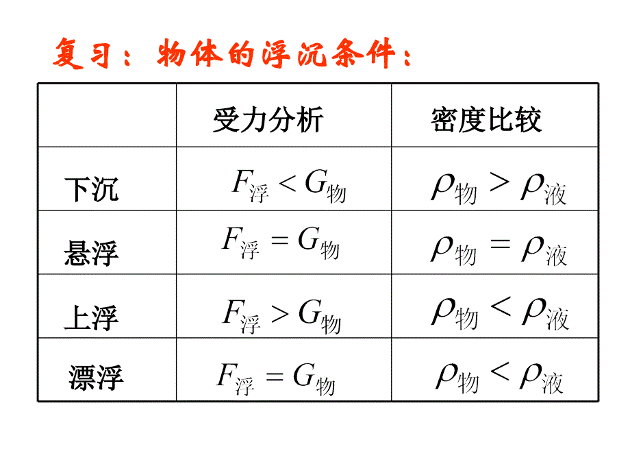 九年级物理浮力的利用_第2页