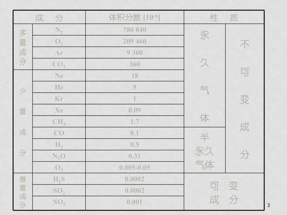 高二地理 大气污染及其防治素材 新人教选修6大气污染及其防治_第3页