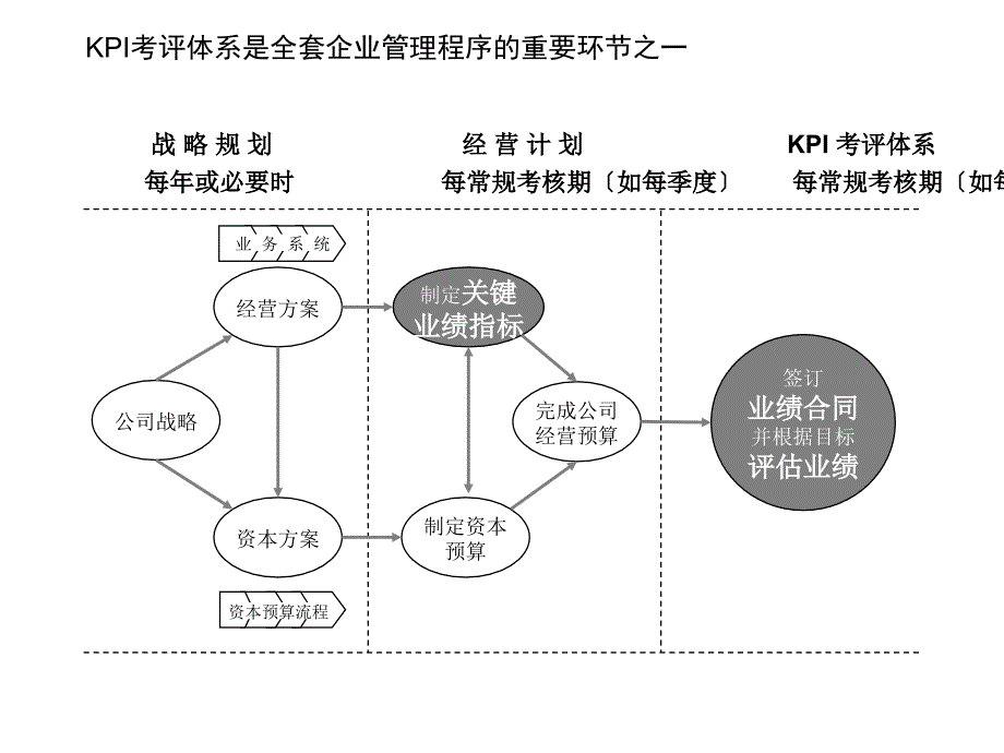 公司KPI考评方案实施计划_第3页