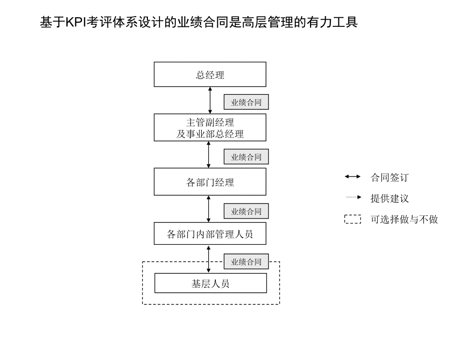 公司KPI考评方案实施计划_第4页