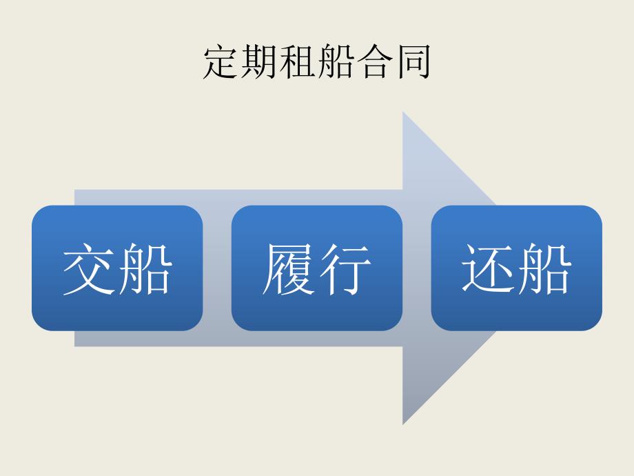 租船运输实务及法律定期租船合同课件_第1页