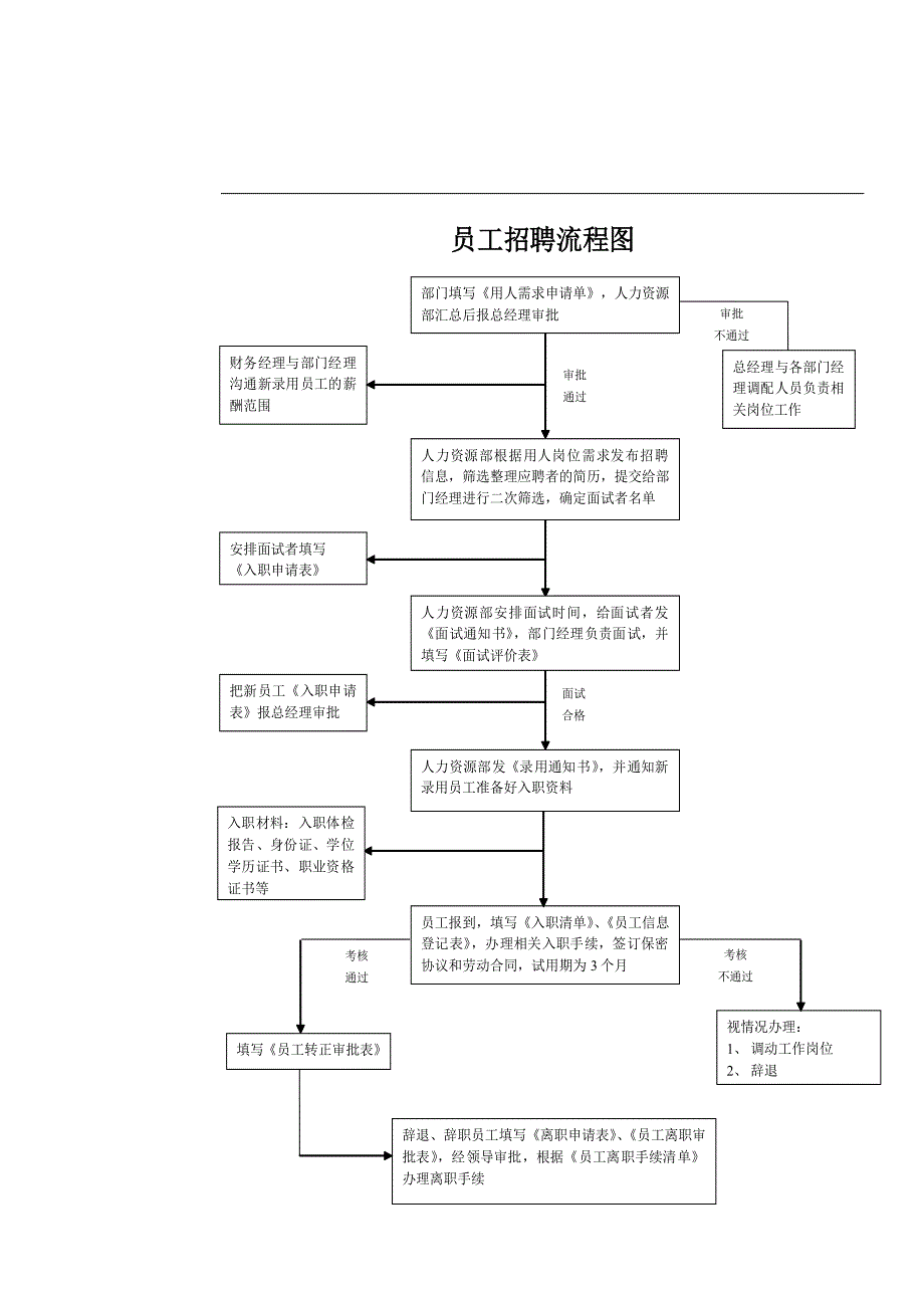 最新企业招聘员工流程及面试技巧_第2页