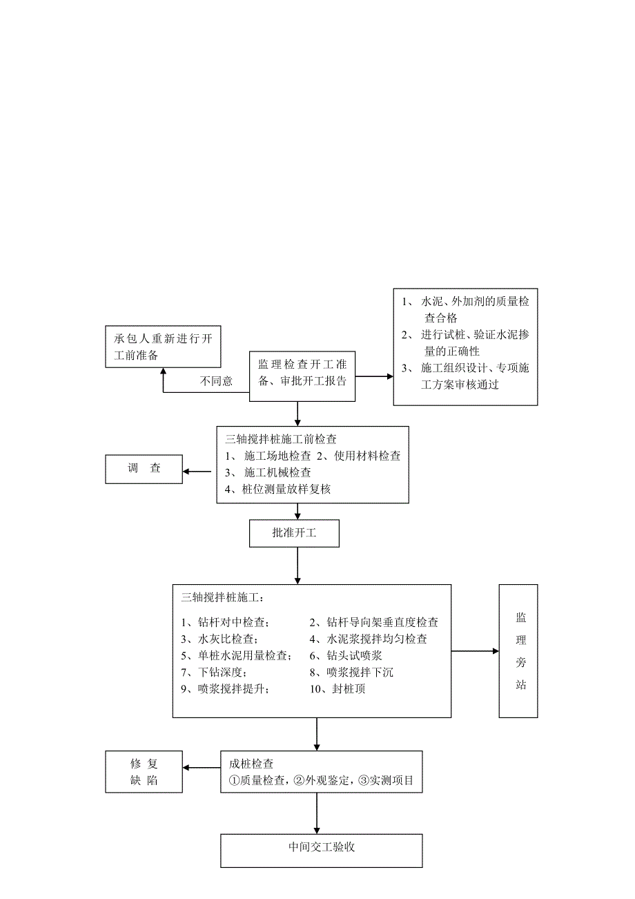 三轴水泥搅拌桩监理实施细则.doc_第3页