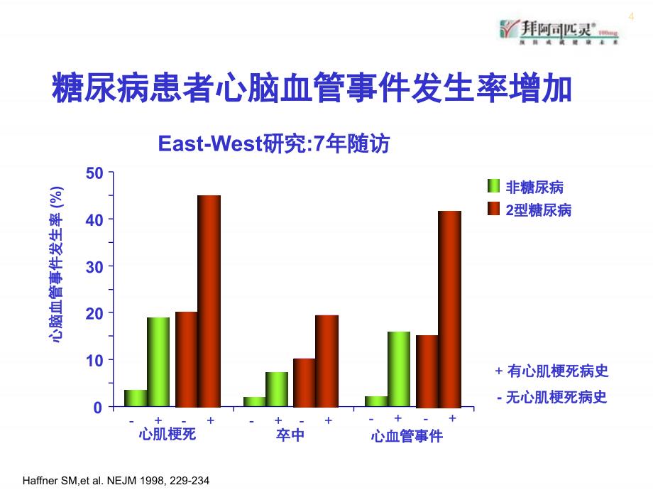 全面干预终点受益糖尿病患者心血管并发症的危害及防治_第4页