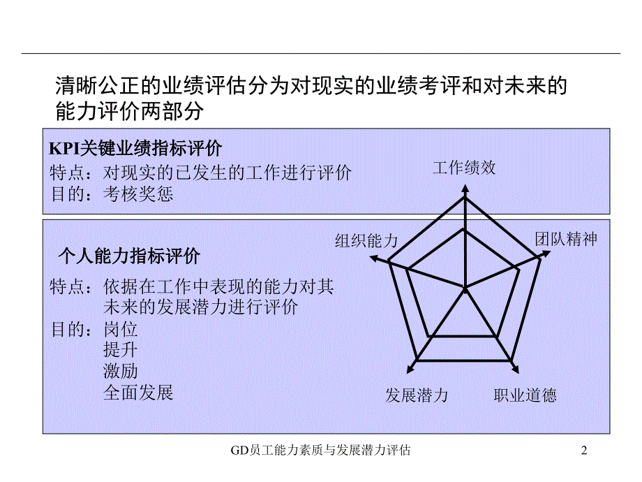 GD员工能力素质与发展潜力评估课件_第2页