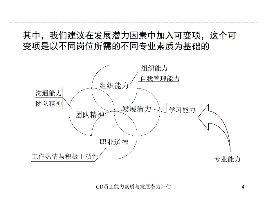 GD员工能力素质与发展潜力评估课件_第4页