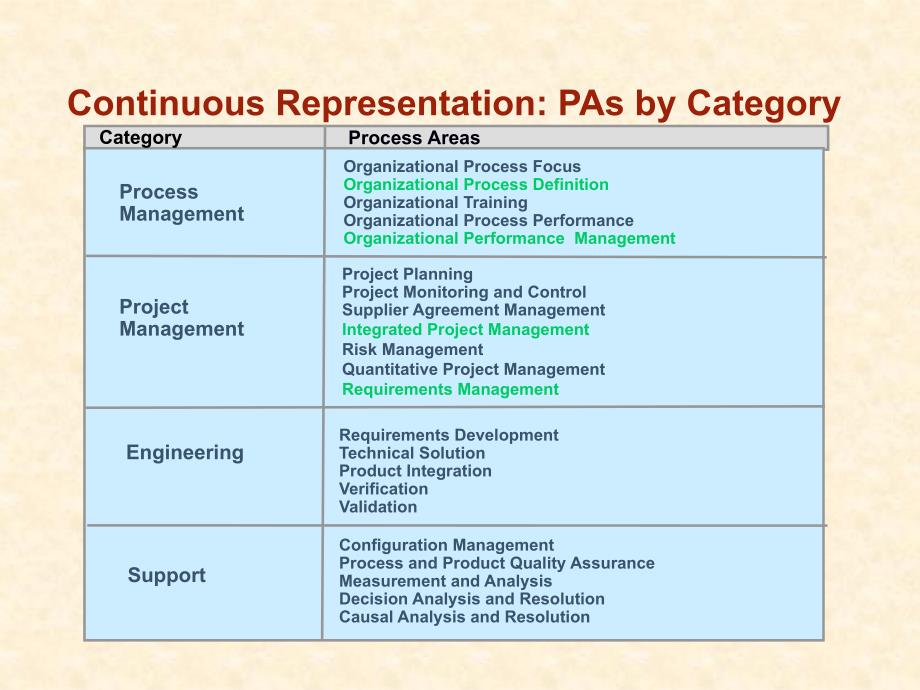 CMMI-DEVV1.3项目管理过程域.ppt_第2页