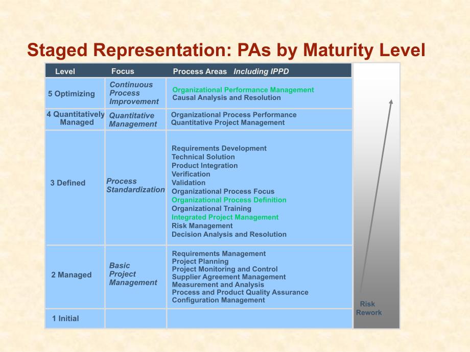 CMMI-DEVV1.3项目管理过程域.ppt_第3页