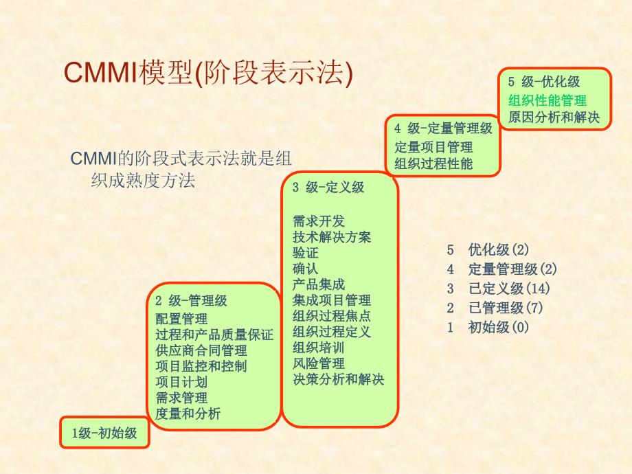 CMMI-DEVV1.3项目管理过程域.ppt_第4页