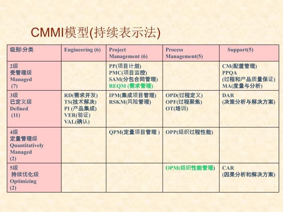 CMMI-DEVV1.3项目管理过程域.ppt_第5页