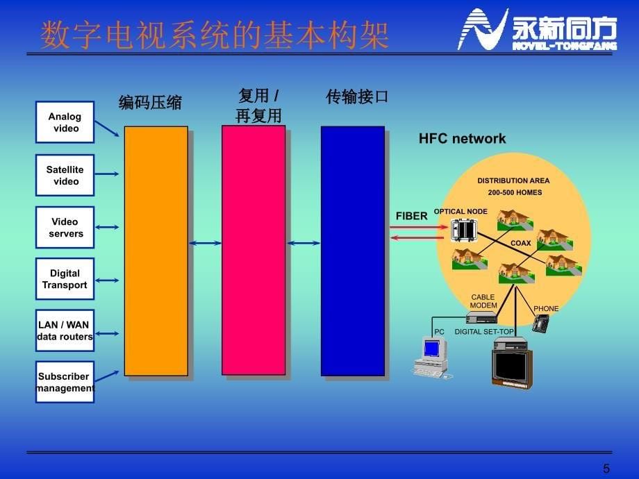 数字电视基础知识培训课件_第5页