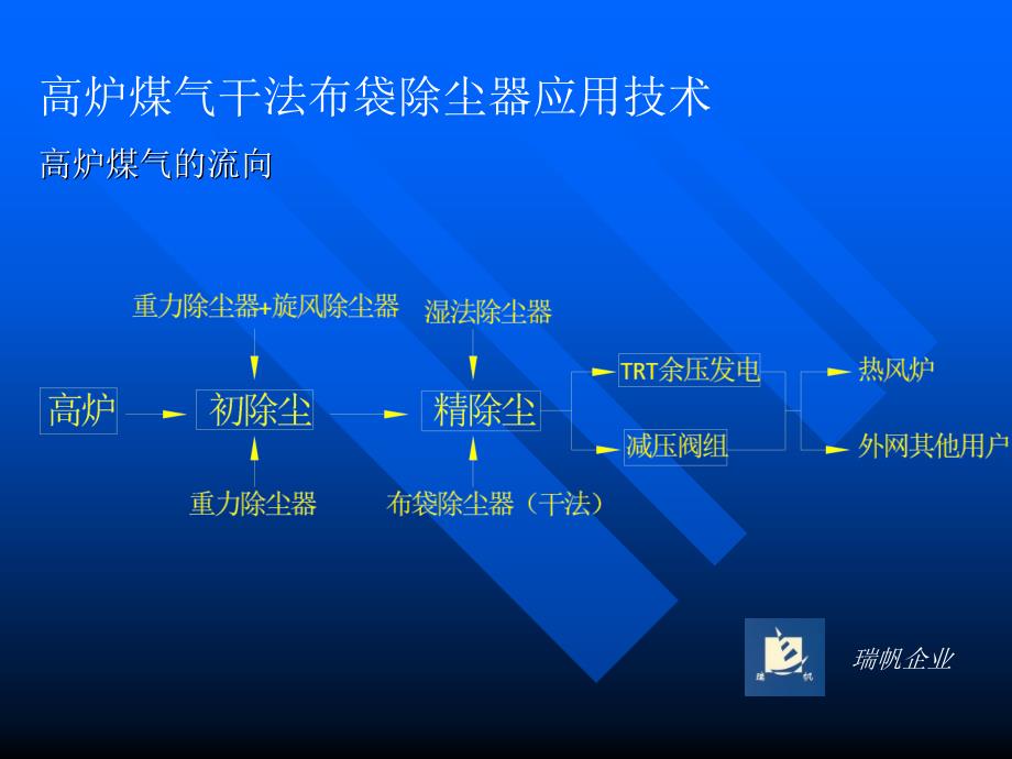 高炉煤气干法除尘系统介绍_第4页