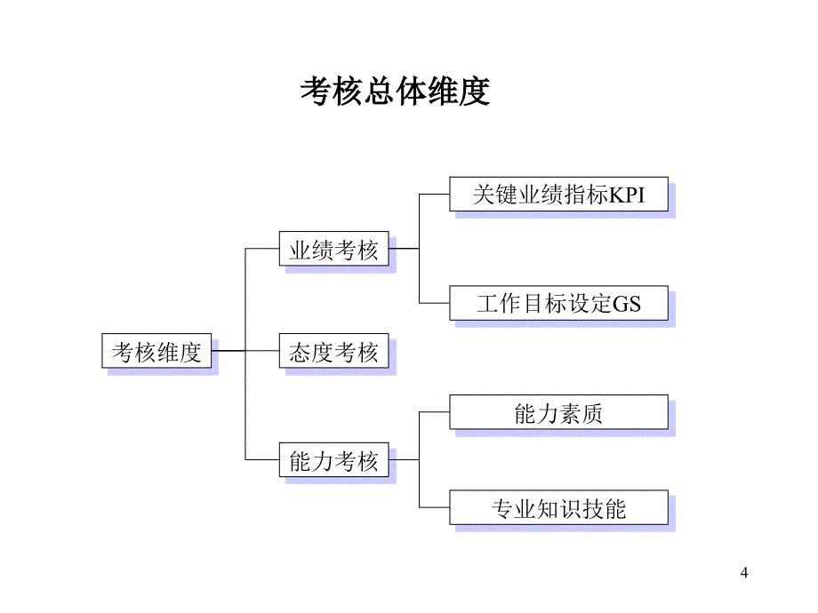 某物业公司绩效考核与薪酬体系方案_第4页