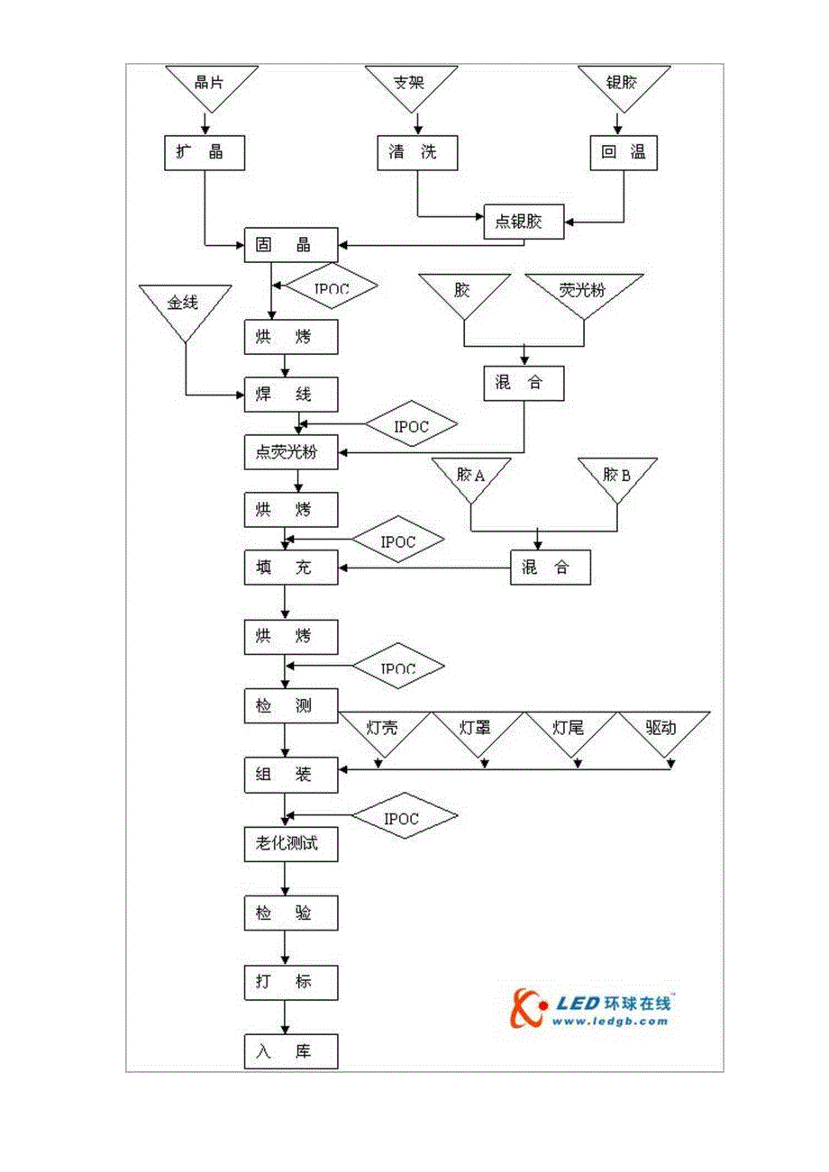 LED灯珠的制造流程_第2页