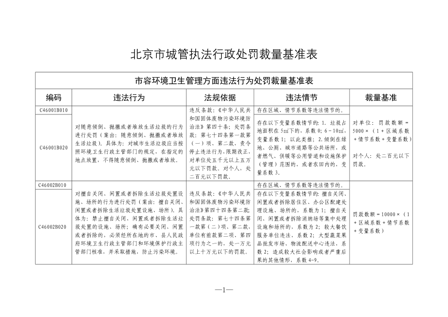 北京市城管执法行政处罚裁量基准表_第1页