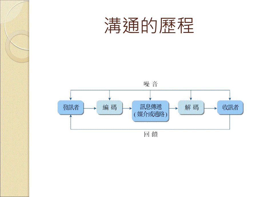 沟通的意义与技巧_第4页