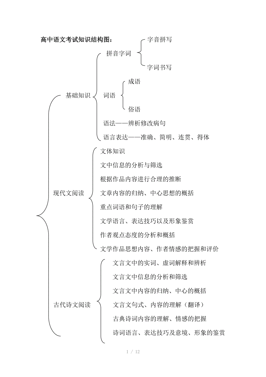 高中语文知识结构图Word版_第1页