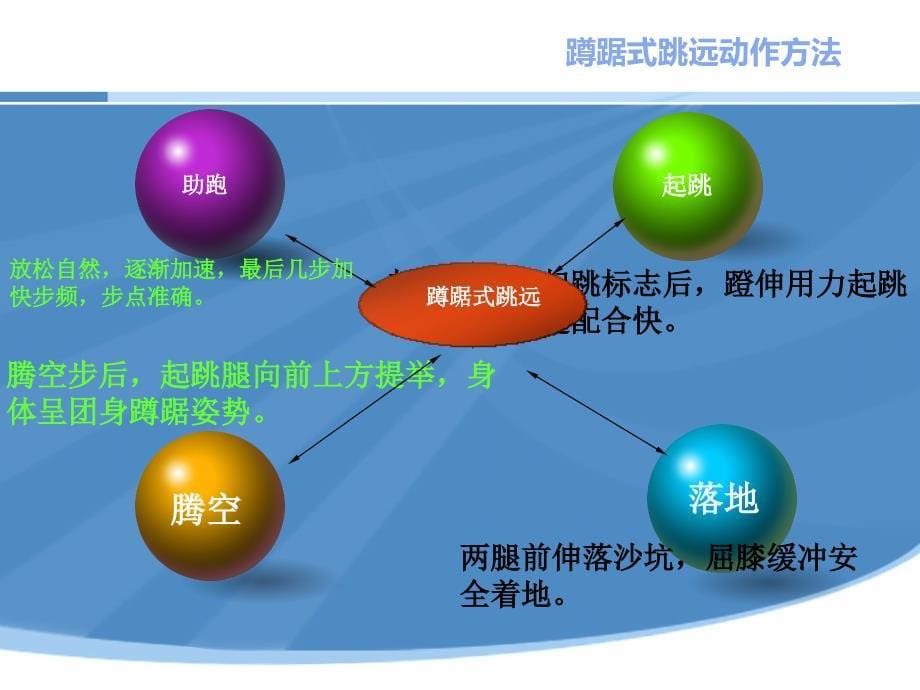 小学体育四年级蹲踞式跳远_第5页