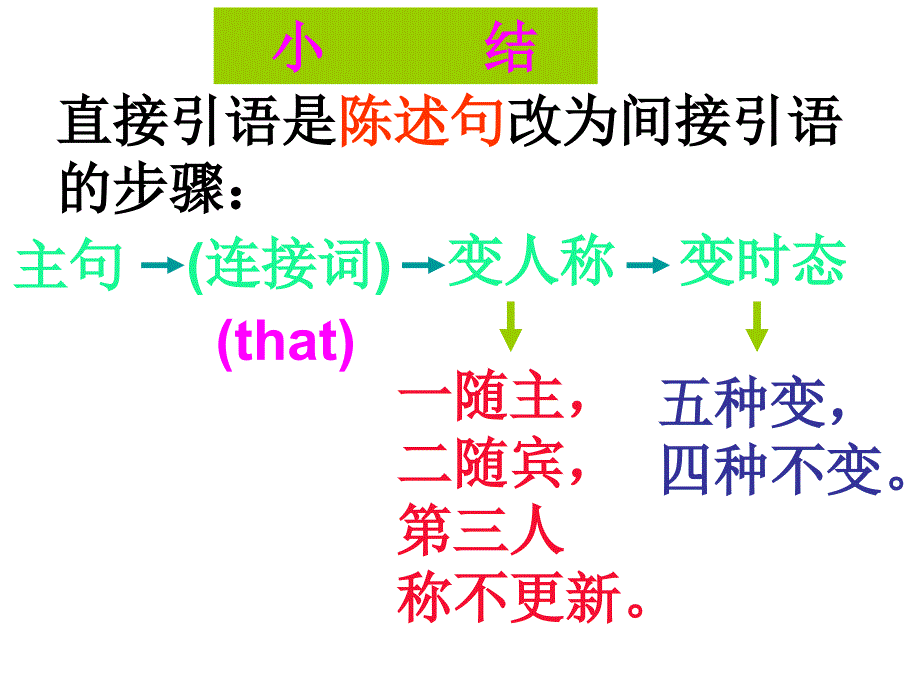 language(宾语从句)_第3页