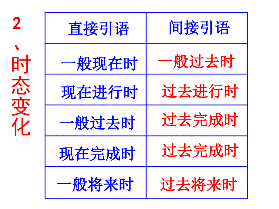 language(宾语从句)_第5页