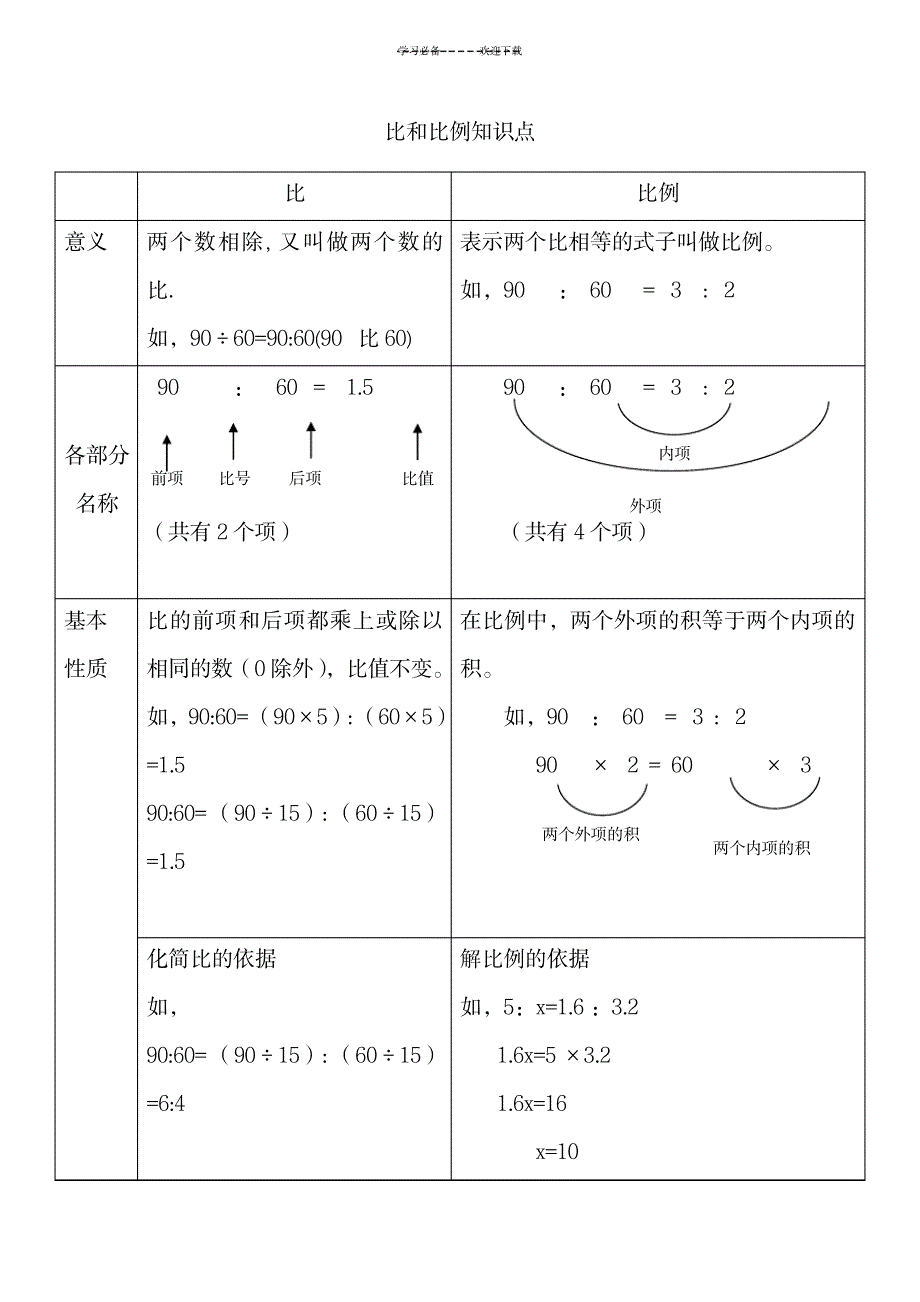 六年级数学毕业复习-比和比例知识点_中学教育-中考_第1页