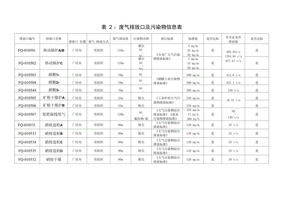 表2废气排放口及污染物信息表_第1页